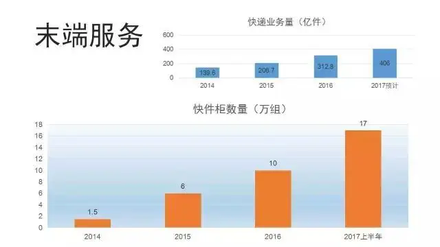 快递末端市场:最后100米”的暗战又起？
