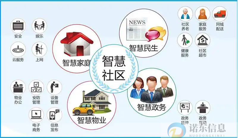 智慧社区解决方案