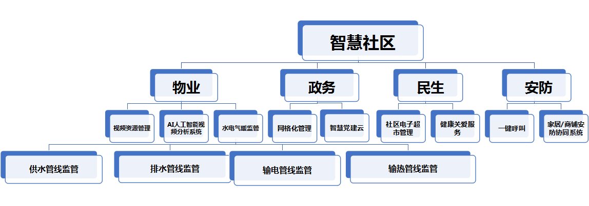 智慧社区解决方案(图1)