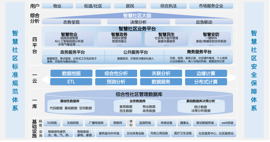 智慧社区解决方案(图3)